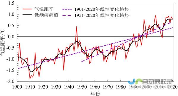 气温走势如何