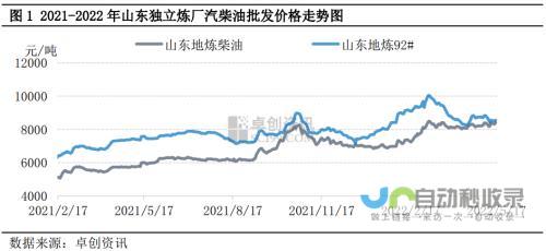 柴油价格走势分析