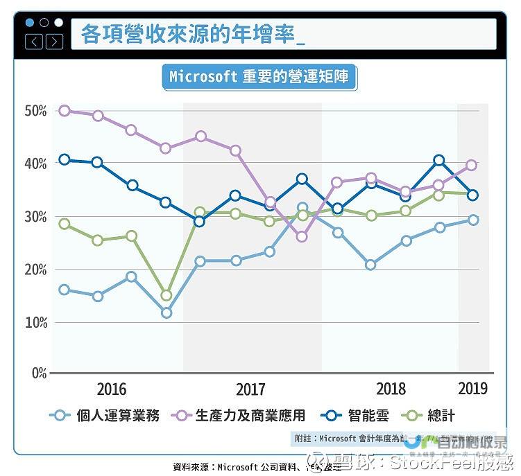 微软业绩再创佳绩 第二财季营收突破696亿美元大关