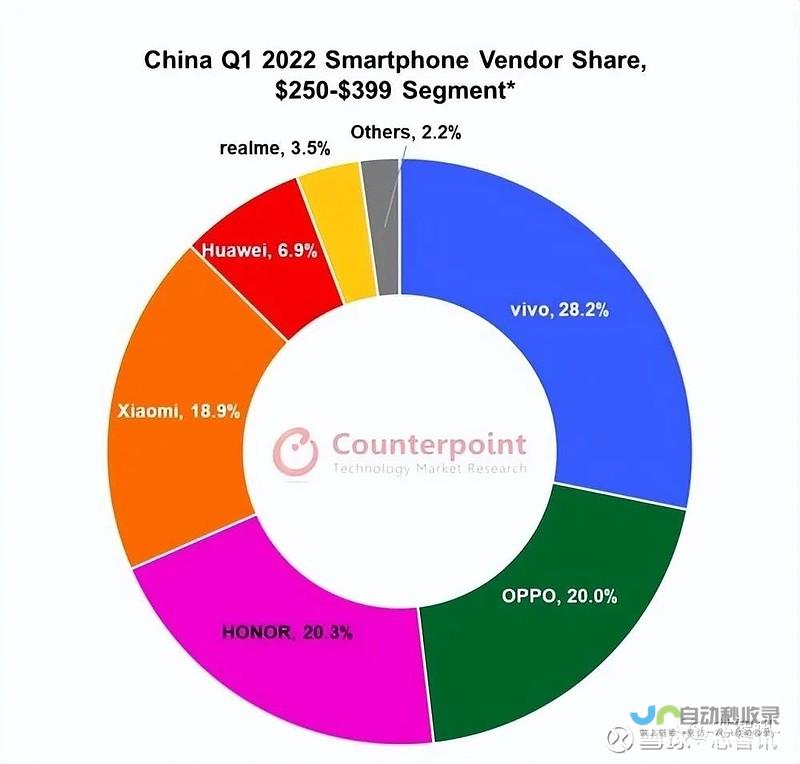 中国手机市场 CounterPoint 强势领跑 2024 36% 报告 华为同比增