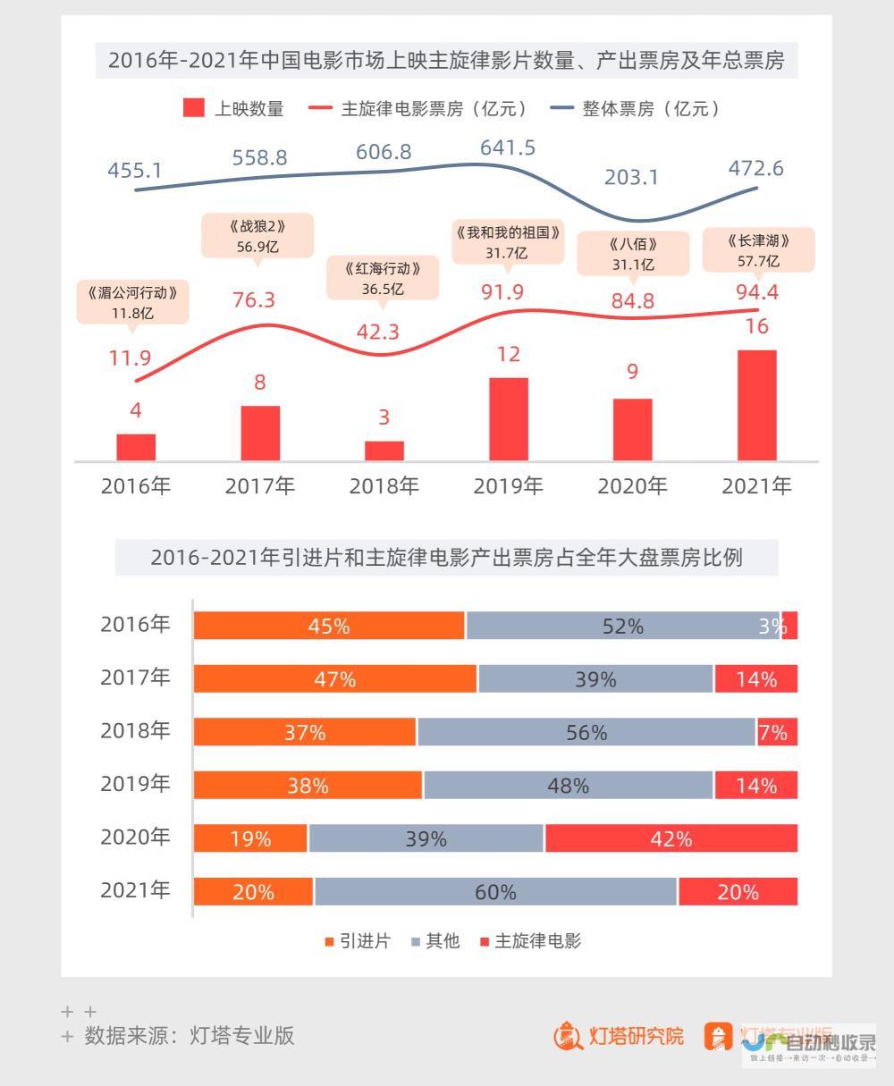 电影行业迎来新篇章 热门大片竞争激烈