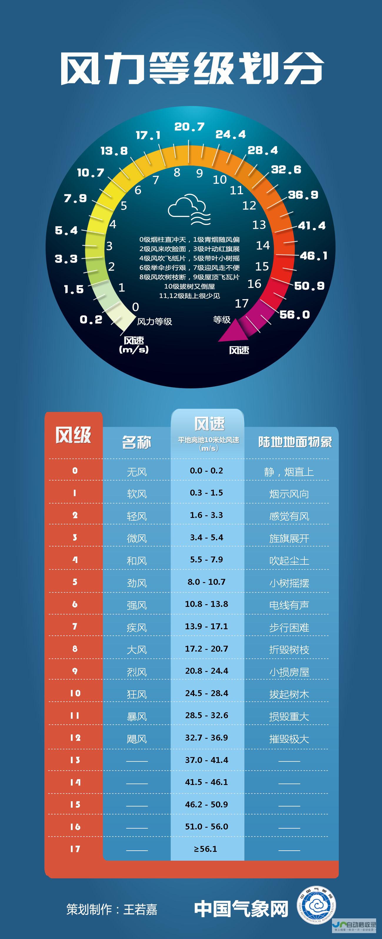 风力等级变化