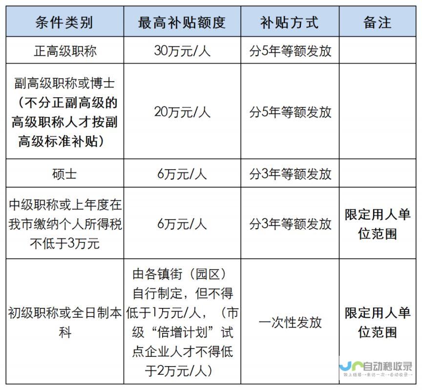 最高补贴额度延续至三月三十一日