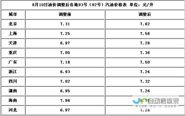 中山汽油价格实时更新