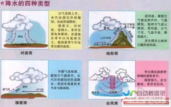 降水 涵盖温度 全天候天气变化跟踪报告 风速等各项指标