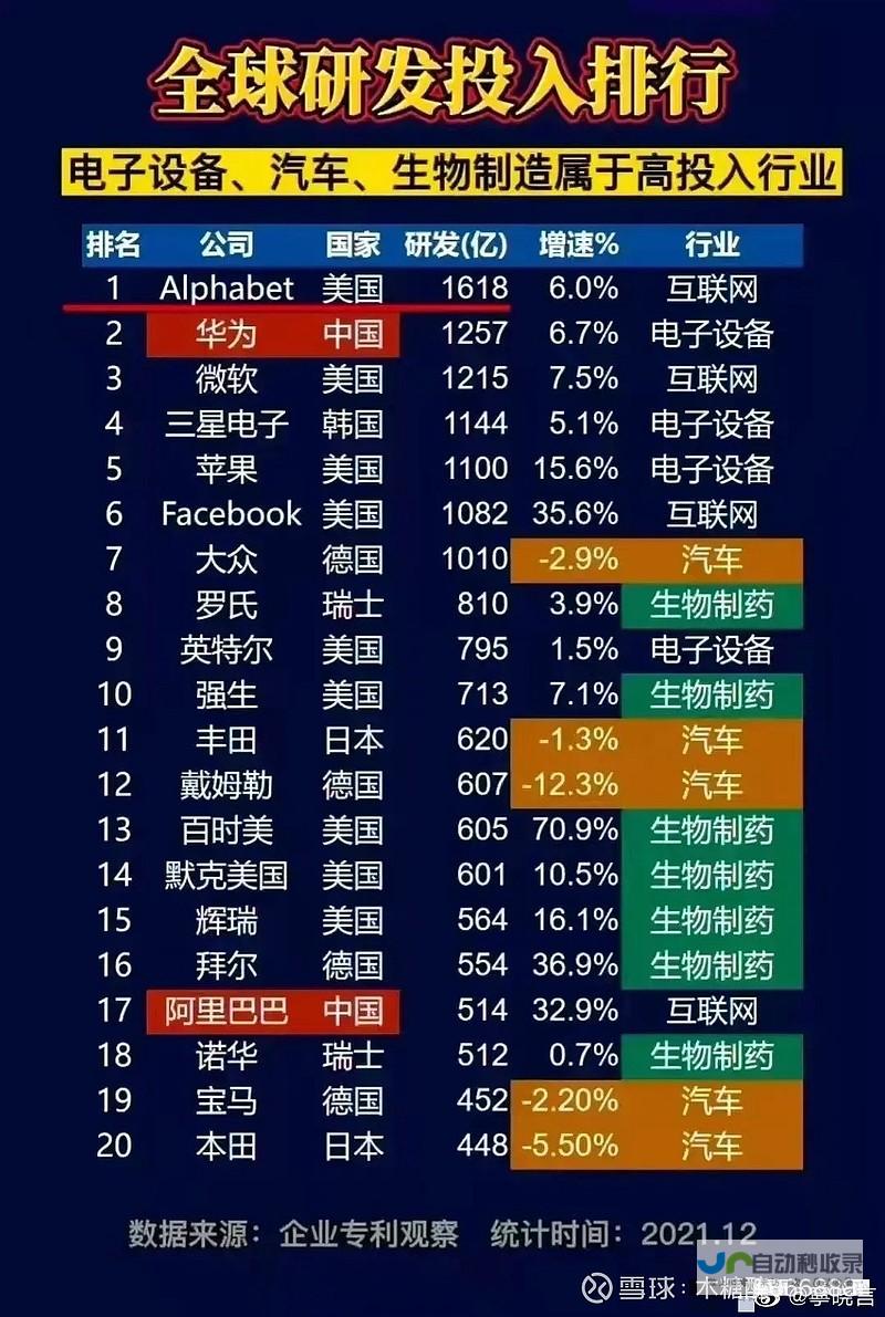 全球研发投入百强企业名单正式发布