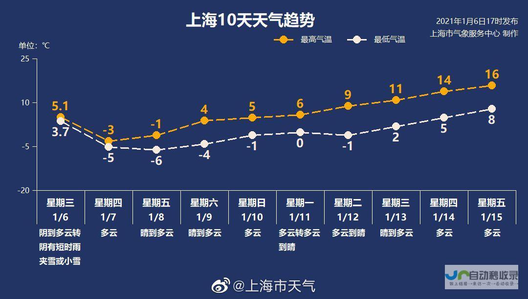 天气变化趋势分析与预警信息通知