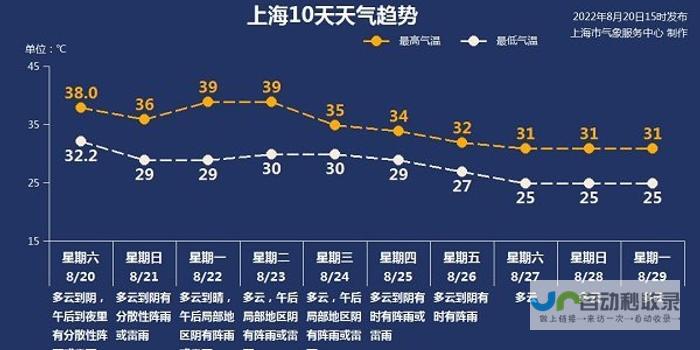 恩施未来天气状况一览