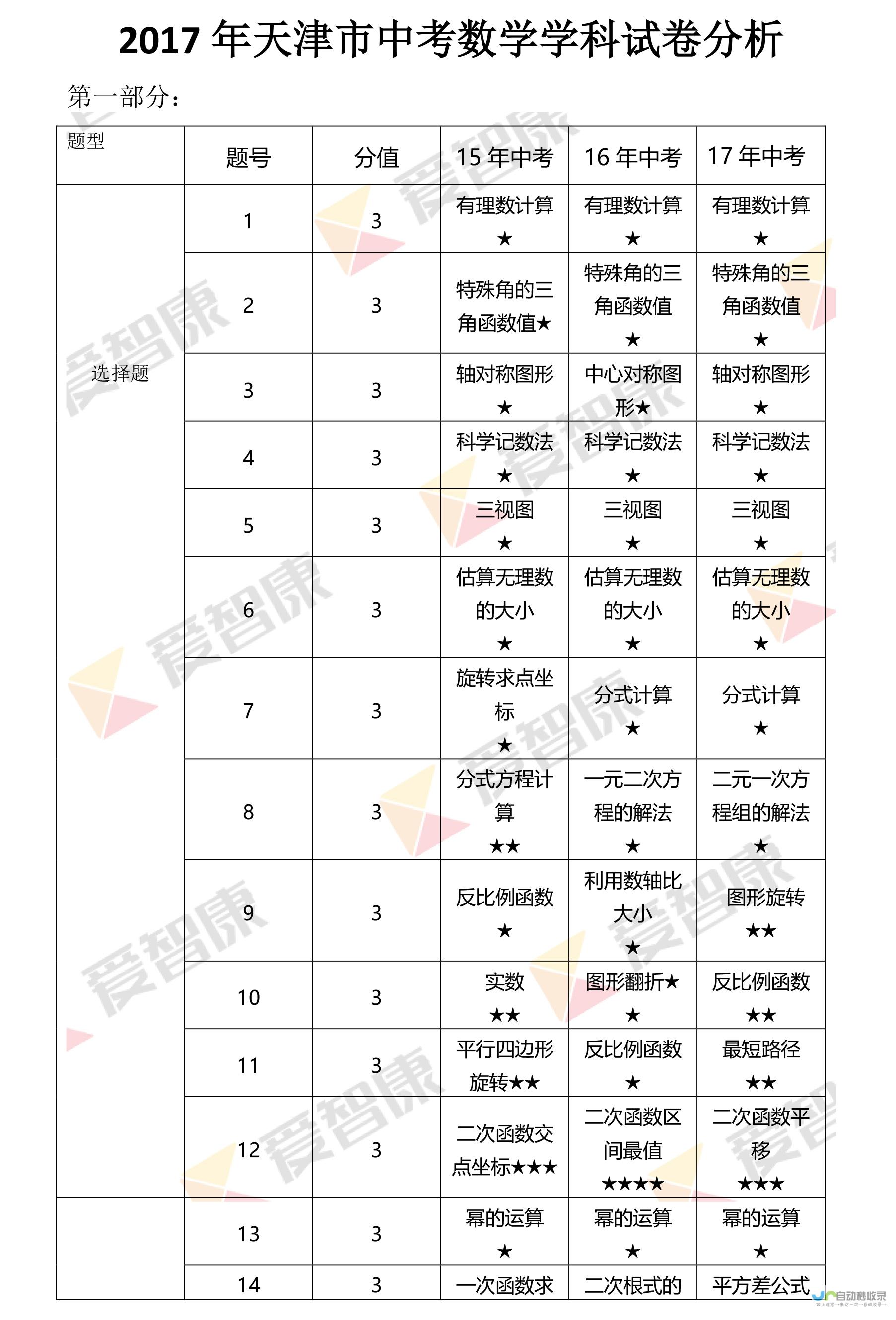 试题难度如何