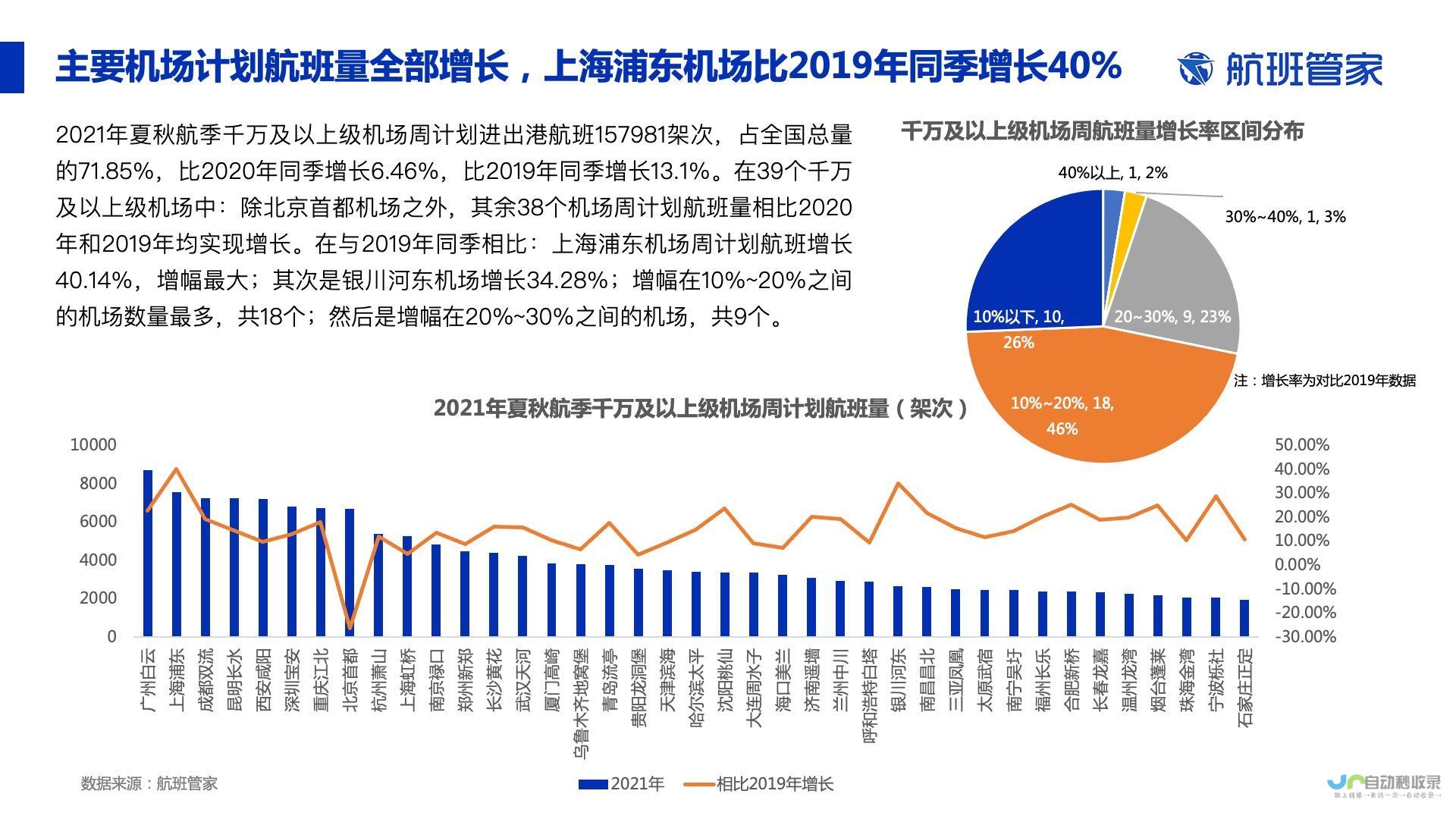 上周民航累计保障航班达12.6万班