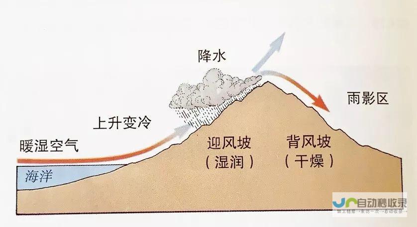 天气类型 降水概率 温度变化