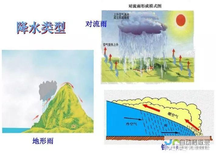 降水概率