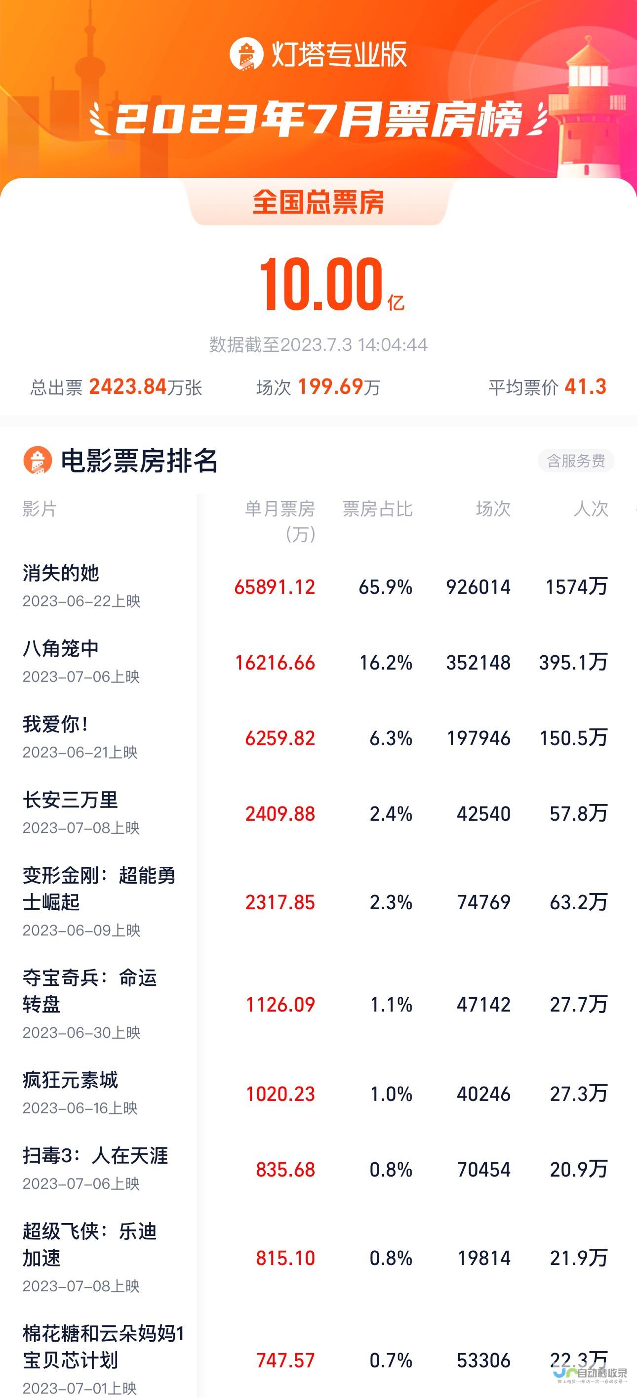 总票房高达80.2亿 刷新影史纪录 今年春节档电影市场再创辉煌