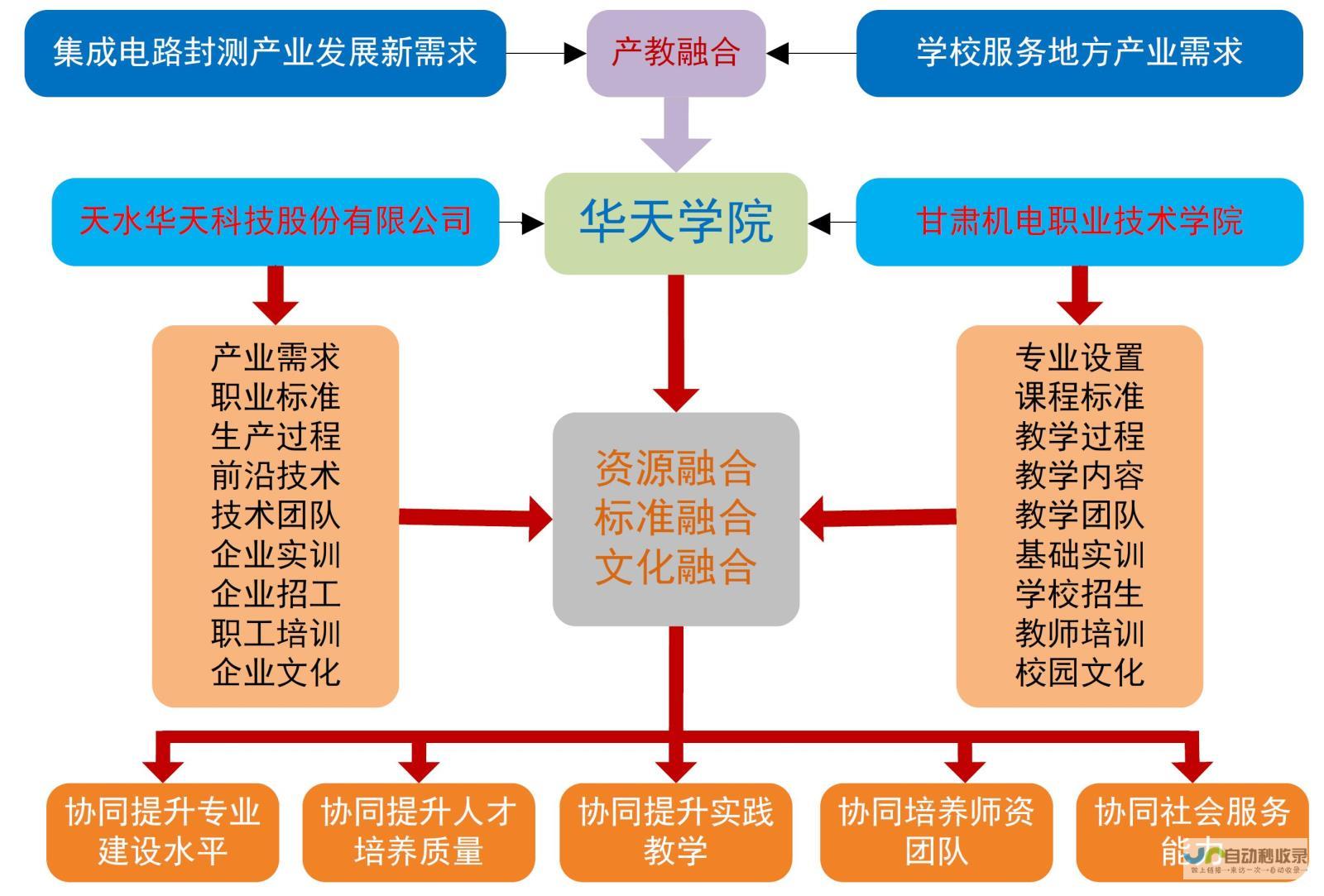 深度技术融合重塑业界格局