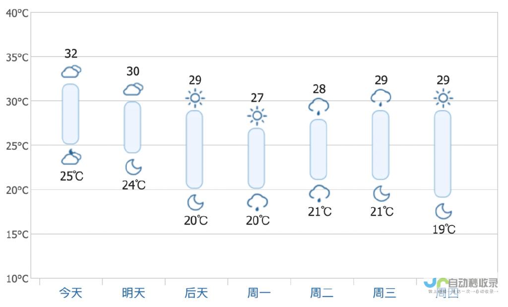 塔波尔卡天气预报一周