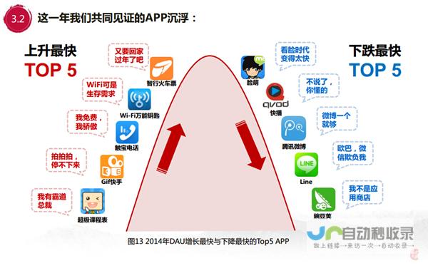 移动互联网应用热度持续升温 节日网络流量高峰再现