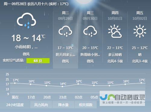 拉雷多天气预报一周