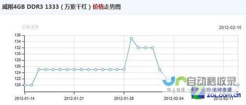 内存市场价格走势分析