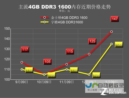 内存市场价格走势分析