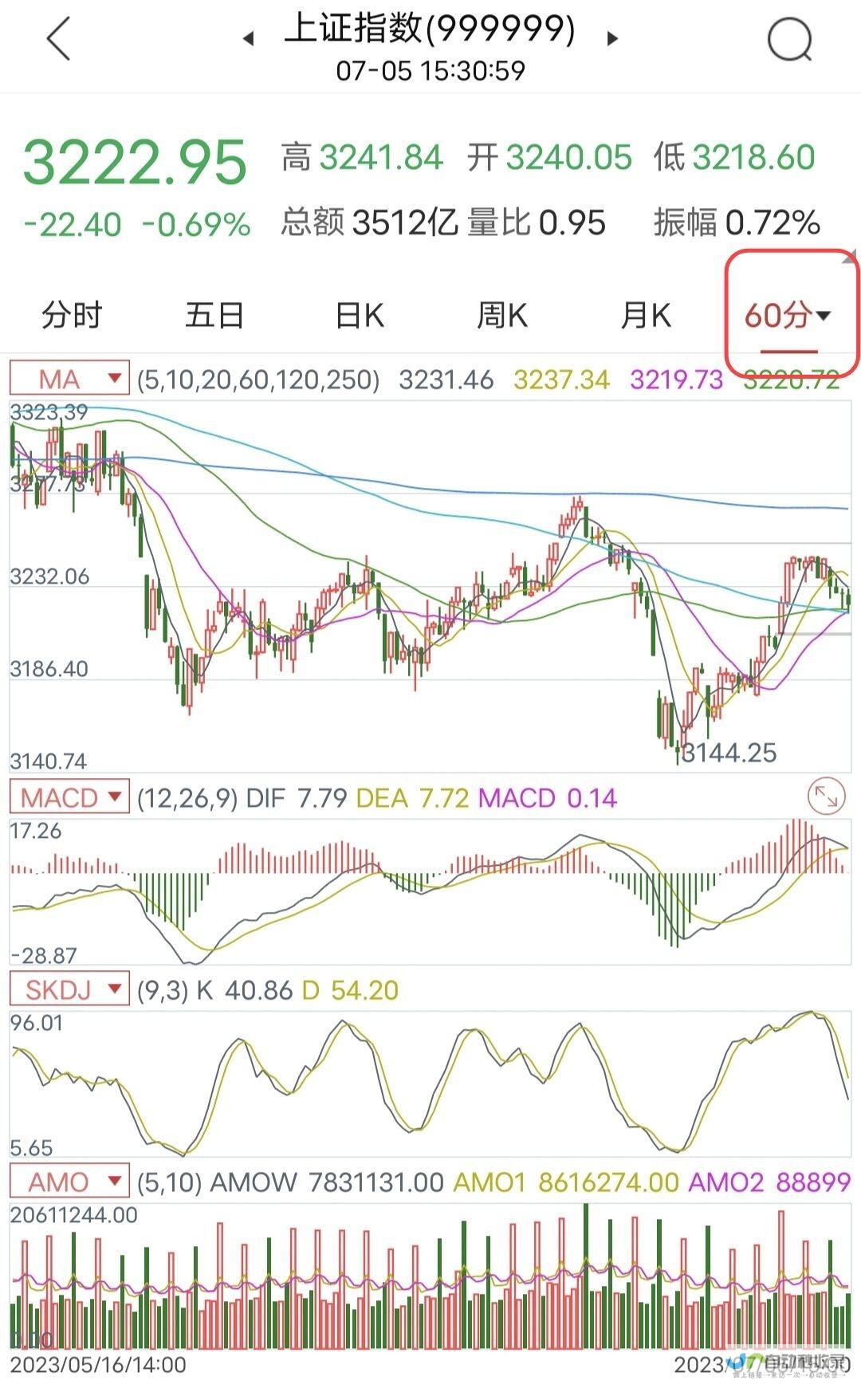 涨幅达5.28%