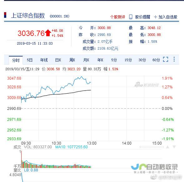 沪指涨幅达1.27% 股市迎来全面回暖