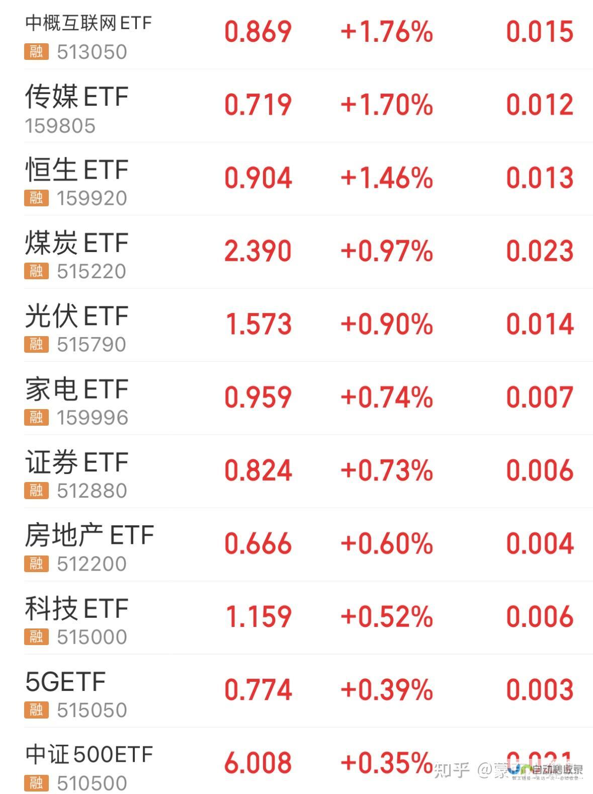 基金动态关注焦点