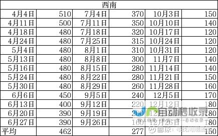 多日预报解析