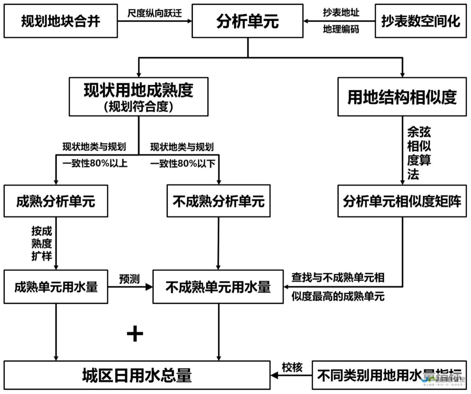 精准预测未来气象变化