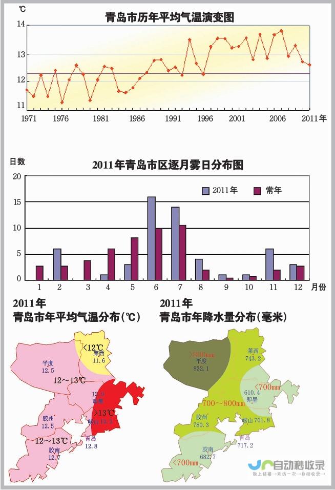 青岛阳光普照下的低温预警 天气播报