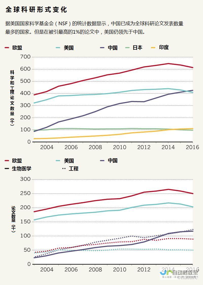 全球科研竞争再掀波澜 中国研究机构崭露头角