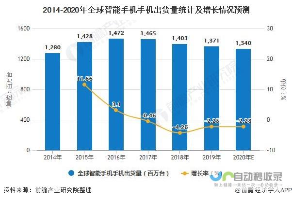 全球手机市场格局再洗牌 苹果与三星稳居销量前十榜单前列