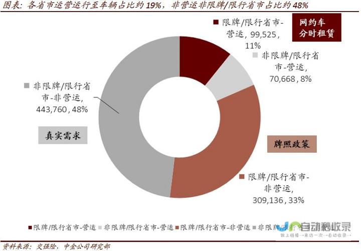 影响汽车数量尚不明确