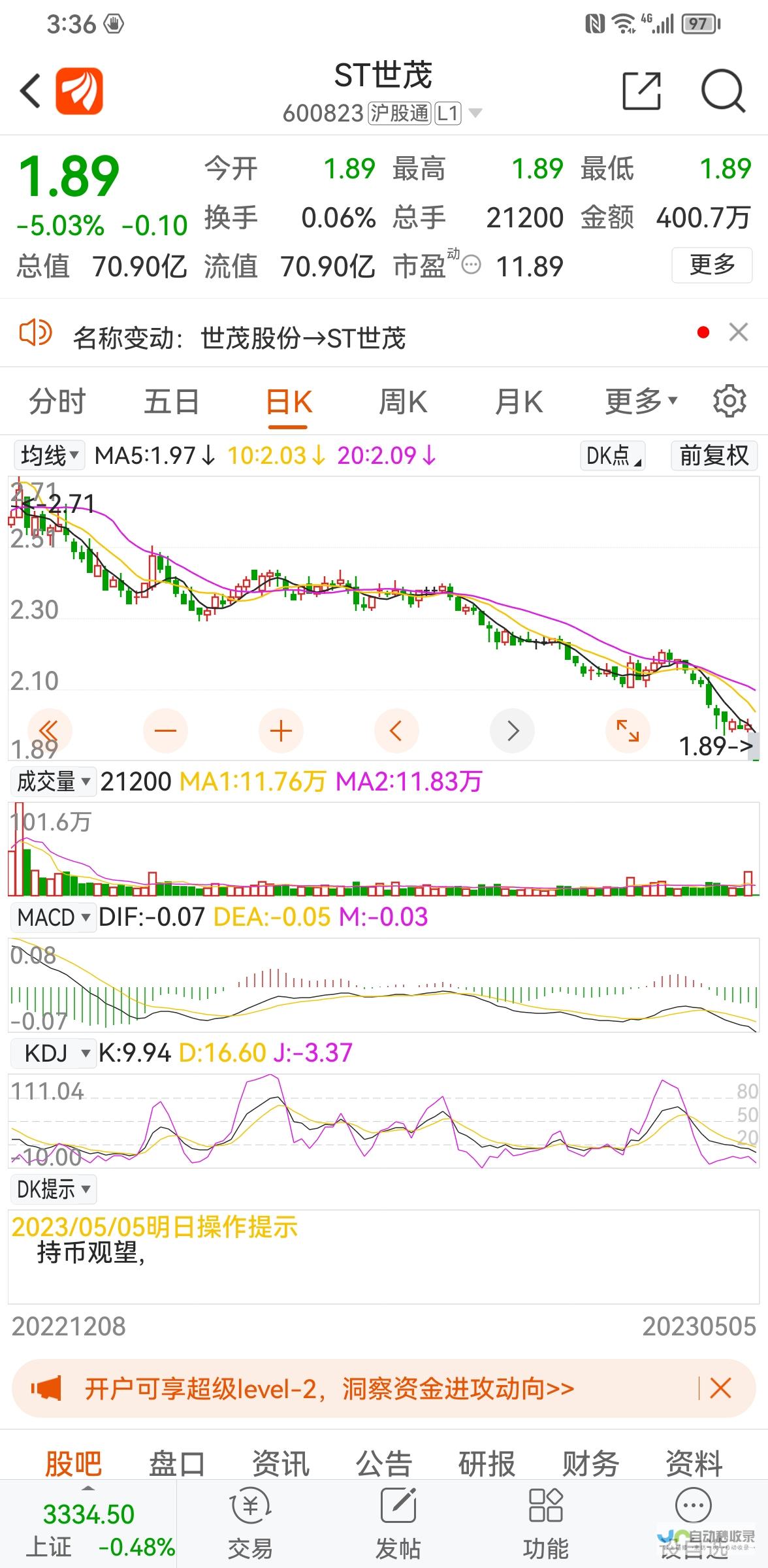 ST金科本周累计上涨4.83%