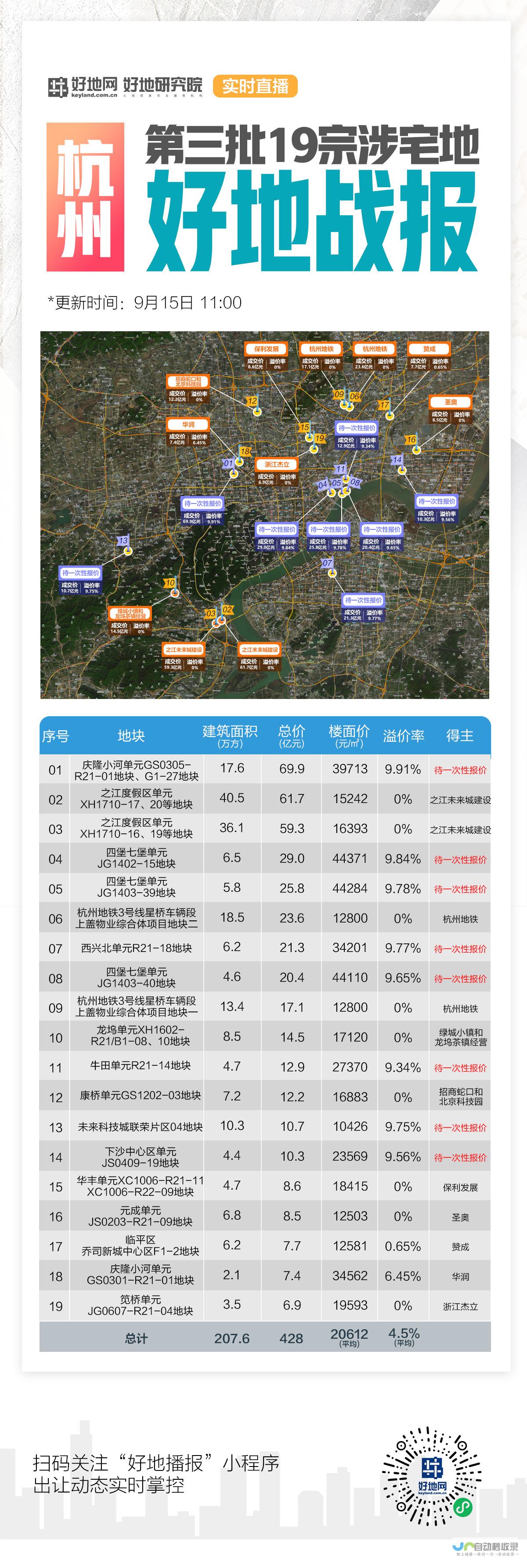 高溢价地块成热门焦点