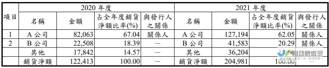 创记录营收额达新台币2932.88亿元