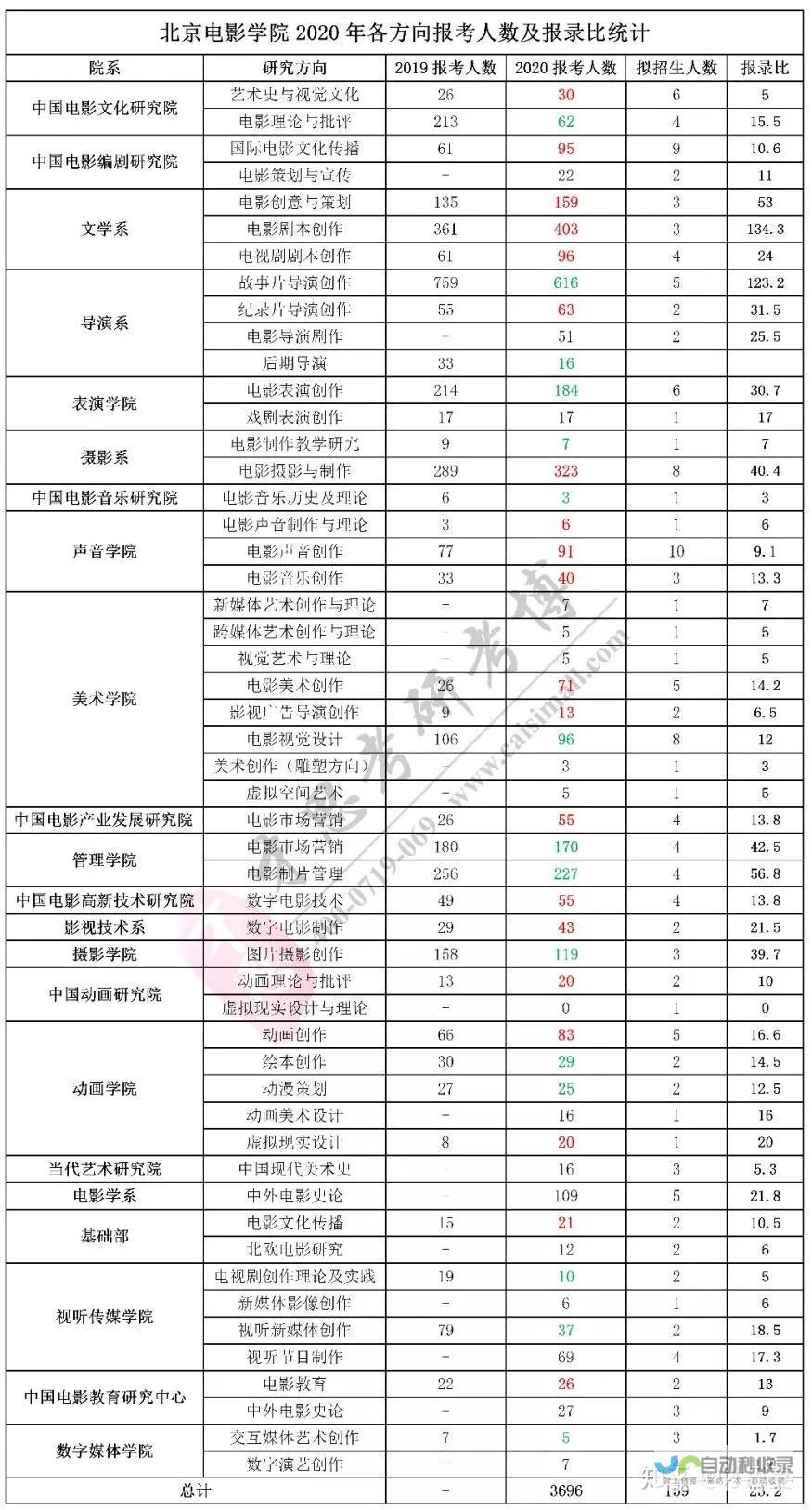 招生人数及报名指南