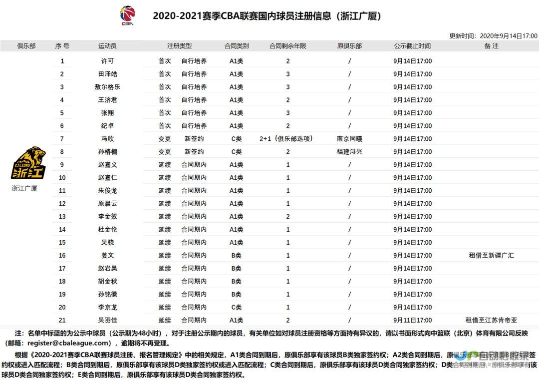 67名球员通过北体大保送录取初审 王世杰 何宇鹏 王刚在列