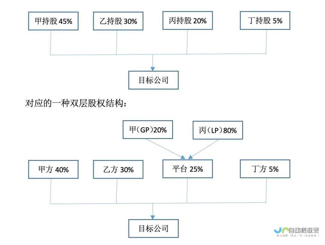 企业股权结构调整下的新动向