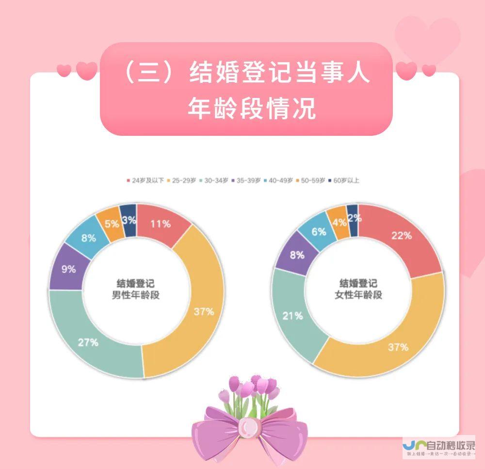 婚姻登记数下降趋势持续 原因何在