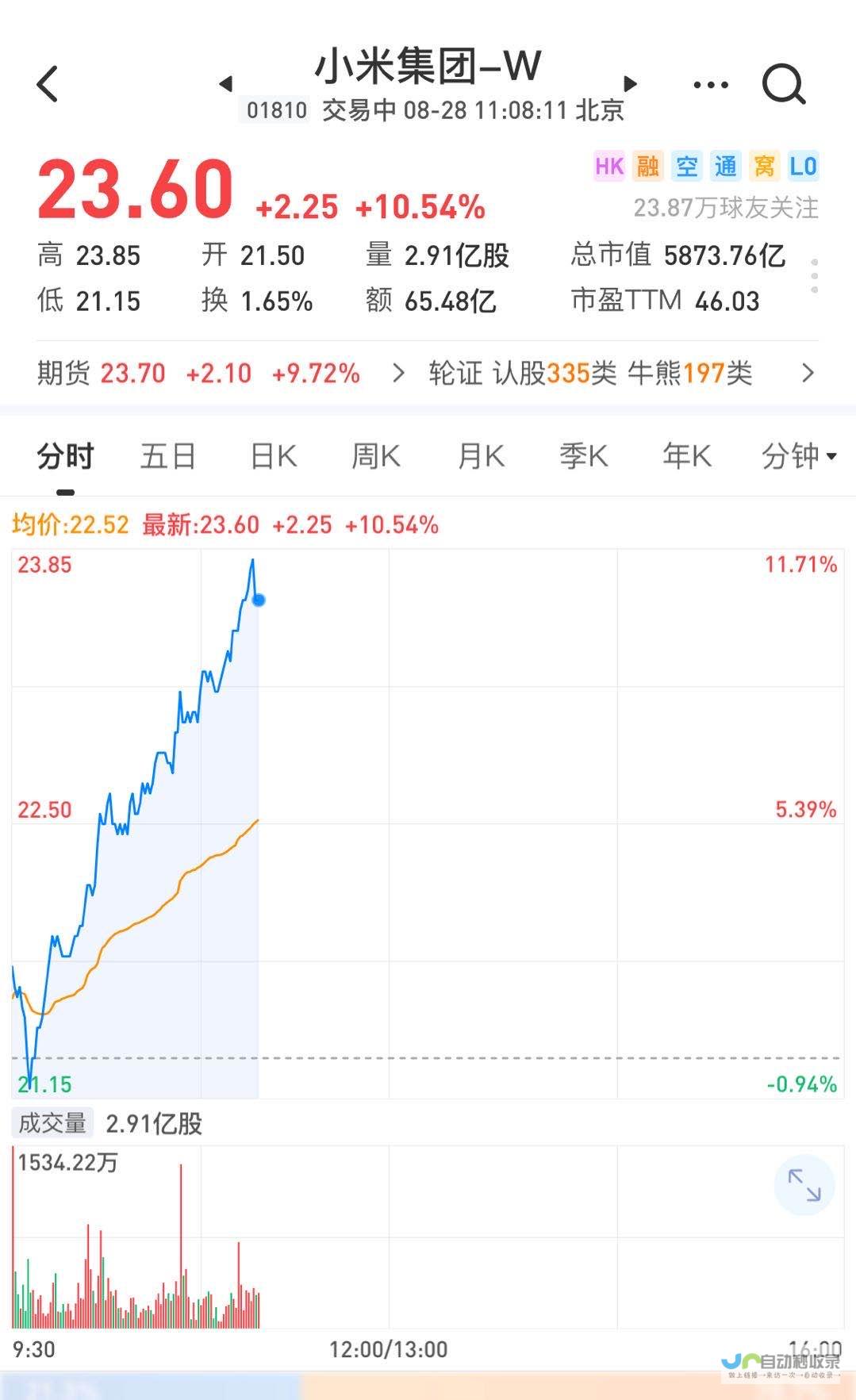 小米市值突破万亿大关 超越奔驰宝马成为行业巨头