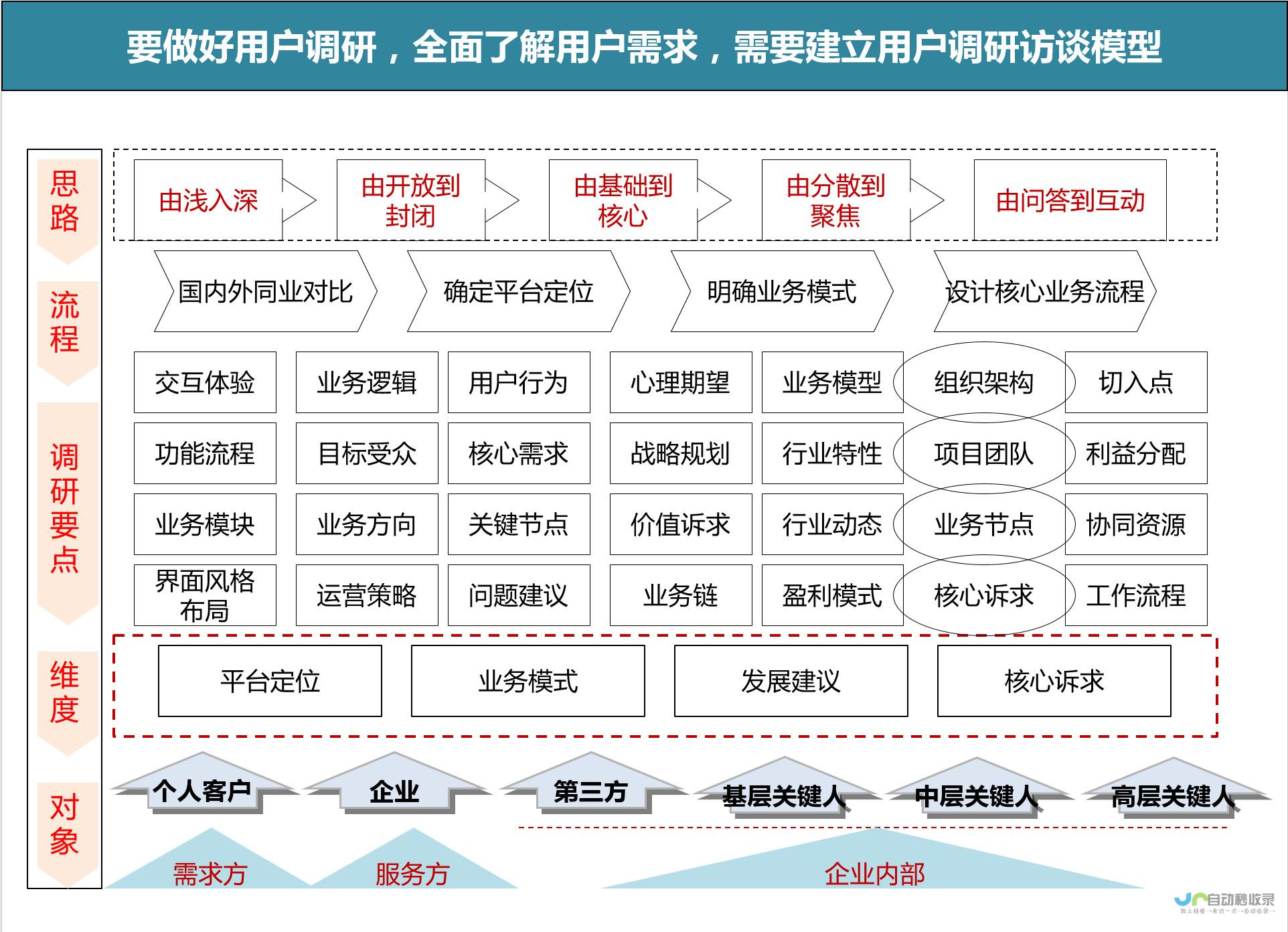 探索用户对P7车型的需求和偏好