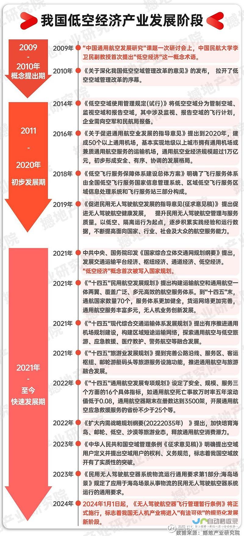 浙江率先布局低空