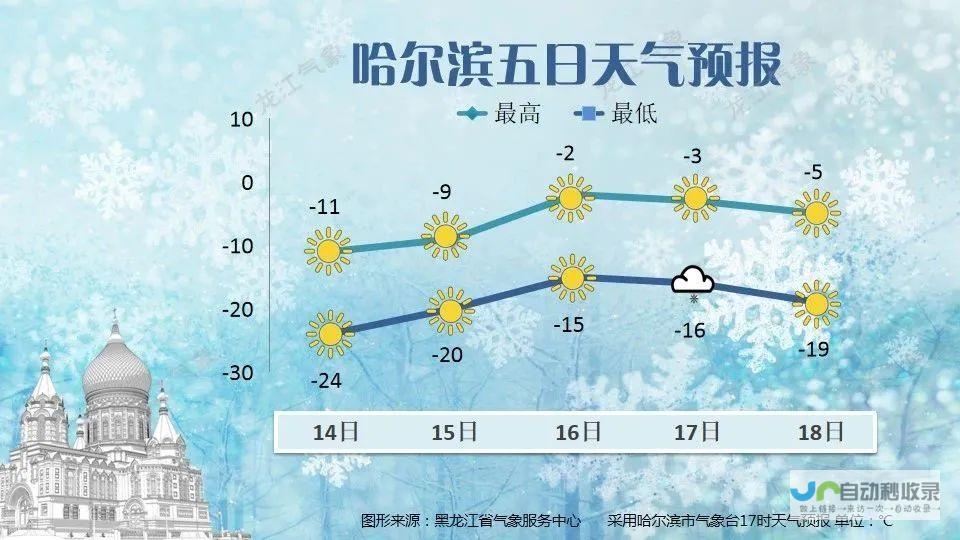 气温飙升至高位 20℃ 气温火箭式飙升！超级大回暖即将来临 25℃