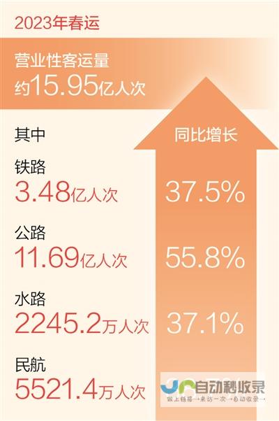 客运市场强劲复苏