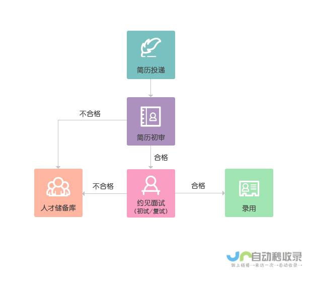 关于招聘过程的澄清