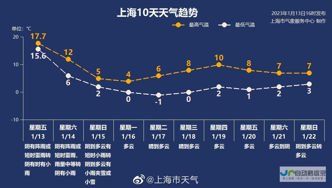 天气趋势分析