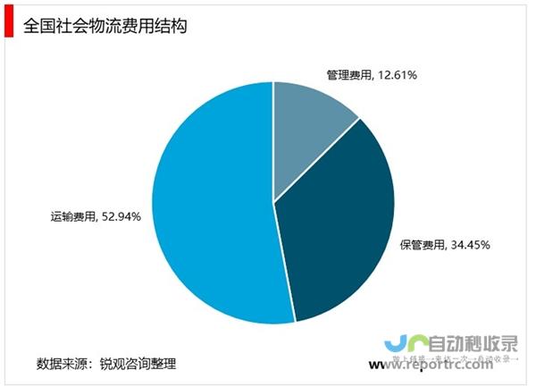 物流行业的新动态与新挑战