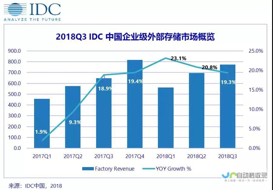 聚焦存储市场的新动向