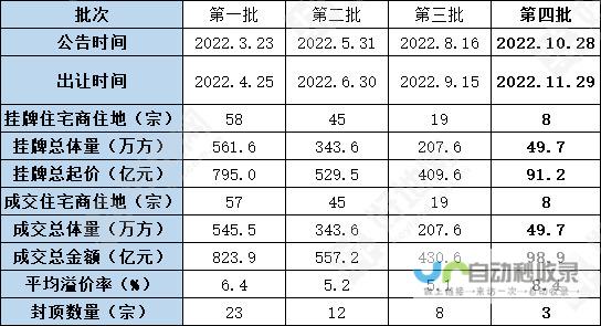 土地市场热度不断攀升 土地资源的争夺愈演愈烈 近年来