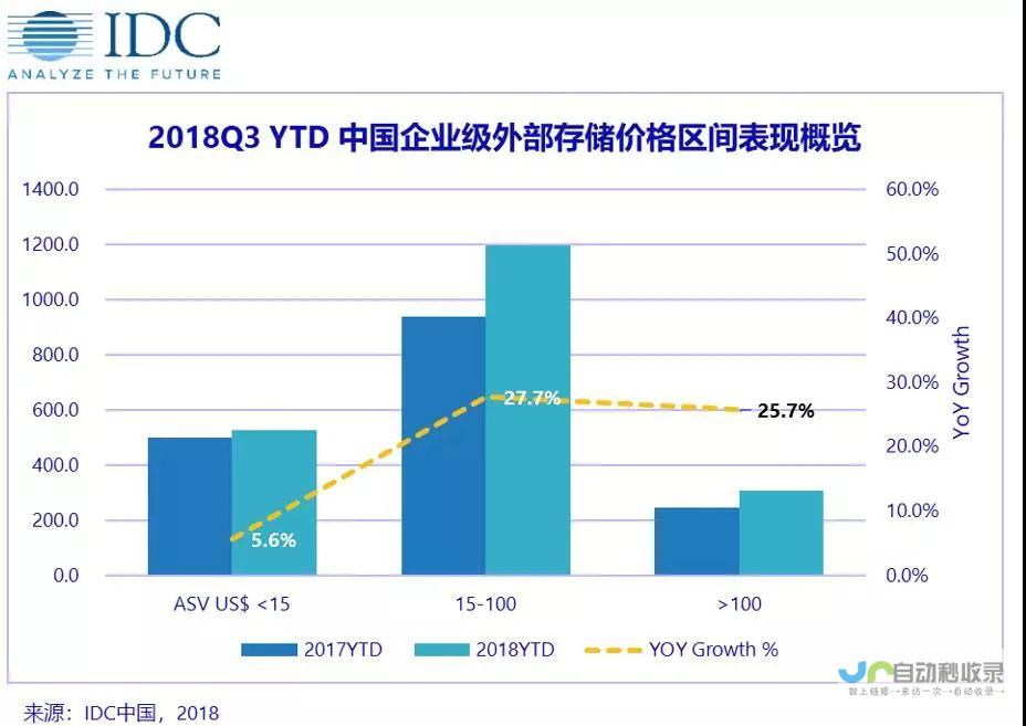 存储市场变革迹象已显现 巨头或主动拥抱国产技术实现共进